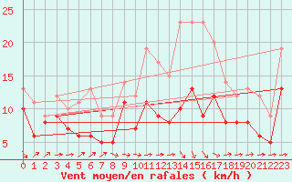 Courbe de la force du vent pour Bergerac (24)