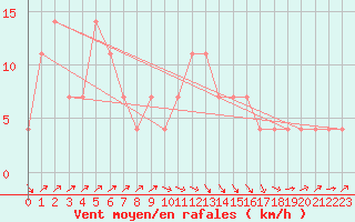 Courbe de la force du vent pour Banatski Karlovac