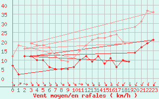 Courbe de la force du vent pour Villacoublay (78)