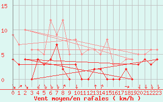 Courbe de la force du vent pour Bourg-Saint-Maurice (73)