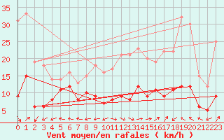 Courbe de la force du vent pour Grenoble/St-Etienne-St-Geoirs (38)
