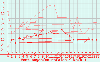 Courbe de la force du vent pour Rnenberg