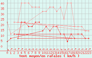 Courbe de la force du vent pour Gelbelsee