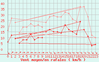 Courbe de la force du vent pour Charleville-Mzires (08)