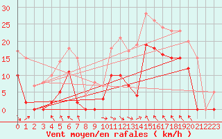 Courbe de la force du vent pour Col Agnel - Nivose (05)