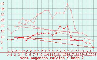 Courbe de la force du vent pour Bourg-Saint-Maurice (73)