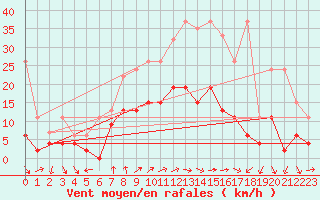 Courbe de la force du vent pour Nyon-Changins (Sw)