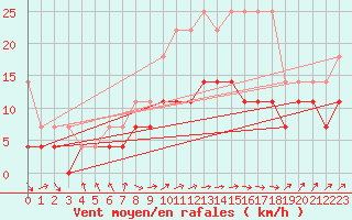 Courbe de la force du vent pour Diepenbeek (Be)