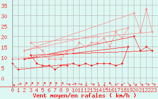 Courbe de la force du vent pour Toulouse-Francazal (31)