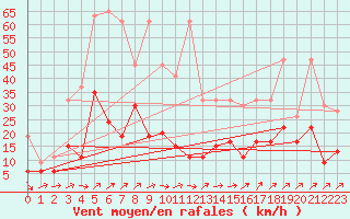 Courbe de la force du vent pour Rnenberg