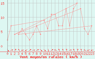 Courbe de la force du vent pour Segovia