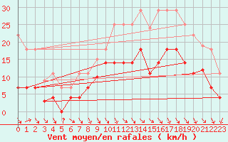 Courbe de la force du vent pour Puerto de Leitariegos