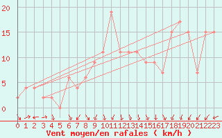 Courbe de la force du vent pour Soria (Esp)