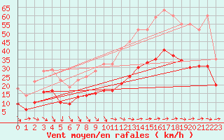 Courbe de la force du vent pour Saint-Mdard-d