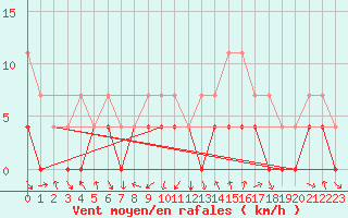 Courbe de la force du vent pour Trysil Vegstasjon