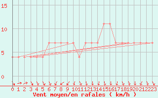 Courbe de la force du vent pour Vierema Kaarakkala