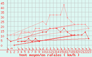 Courbe de la force du vent pour Mora