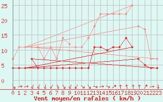 Courbe de la force du vent pour Manresa