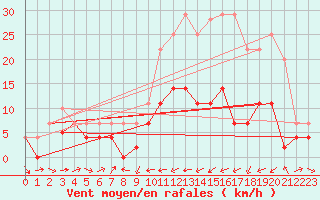 Courbe de la force du vent pour Reinosa