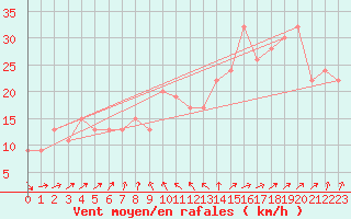 Courbe de la force du vent pour Fair Isle