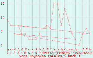 Courbe de la force du vent pour Ciudad Real