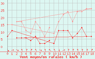 Courbe de la force du vent pour Gornergrat