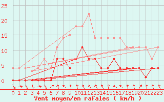 Courbe de la force du vent pour Vandells