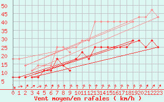 Courbe de la force du vent pour Koksijde (Be)