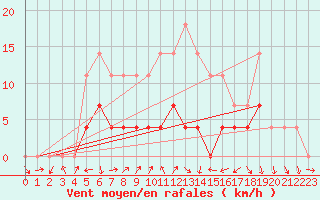 Courbe de la force du vent pour Curtea De Arges