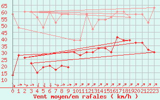 Courbe de la force du vent pour Les Diablerets