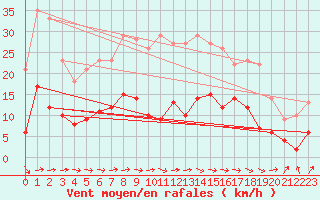 Courbe de la force du vent pour Zwiesel