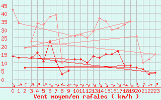 Courbe de la force du vent pour Annecy (74)