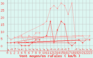 Courbe de la force du vent pour Zrich / Affoltern