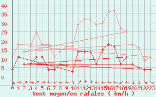 Courbe de la force du vent pour Caravaca Fuentes del Marqus