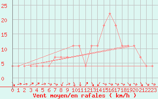 Courbe de la force du vent pour Neot Smadar