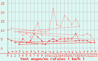 Courbe de la force du vent pour Ble / Mulhouse (68)