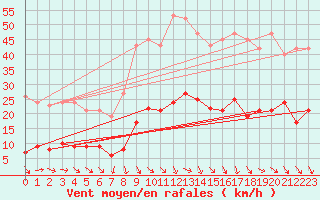 Courbe de la force du vent pour Cabris (13)