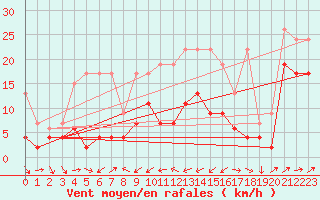 Courbe de la force du vent pour Adelboden