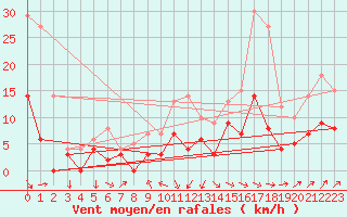 Courbe de la force du vent pour Auxerre-Perrigny (89)