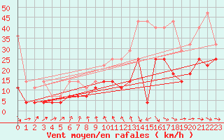 Courbe de la force du vent pour Feuchtwangen-Heilbronn