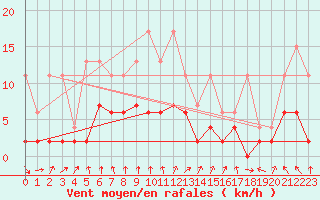 Courbe de la force du vent pour Zurich Town / Ville.