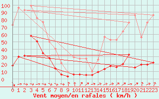 Courbe de la force du vent pour Cap Pertusato (2A)