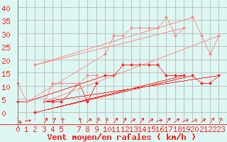 Courbe de la force du vent pour Beitem (Be)