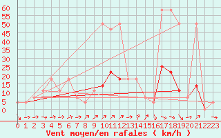 Courbe de la force du vent pour Moenichkirchen