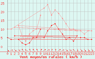 Courbe de la force du vent pour Schauenburg-Elgershausen