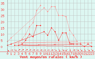 Courbe de la force du vent pour Kaisersbach-Cronhuette