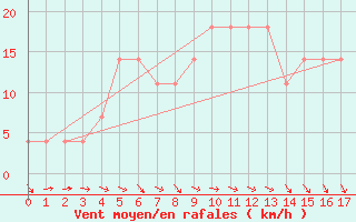 Courbe de la force du vent pour Nigula