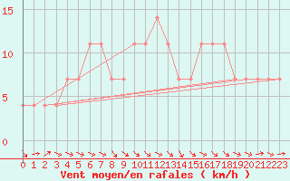 Courbe de la force du vent pour Weitra