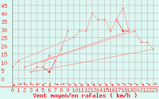 Courbe de la force du vent pour Stora Sjoefallet