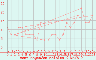 Courbe de la force du vent pour Feuerkogel